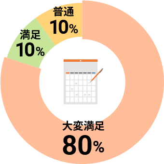 研修カリキュラム内容は満足いただけましたか？