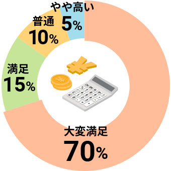 費用は納得いく金額でしたか？