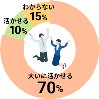 研修は今後に活かせる 内容でしたか？